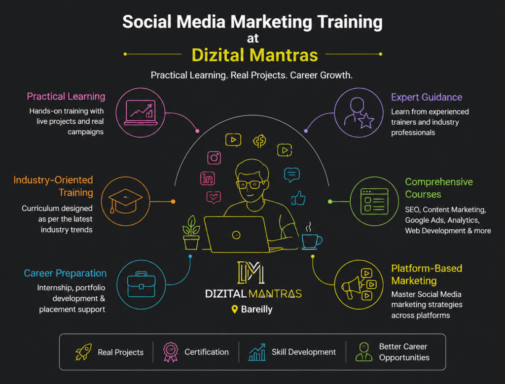Social Media marketing training at Dizital Mantras with practical learning and real projects