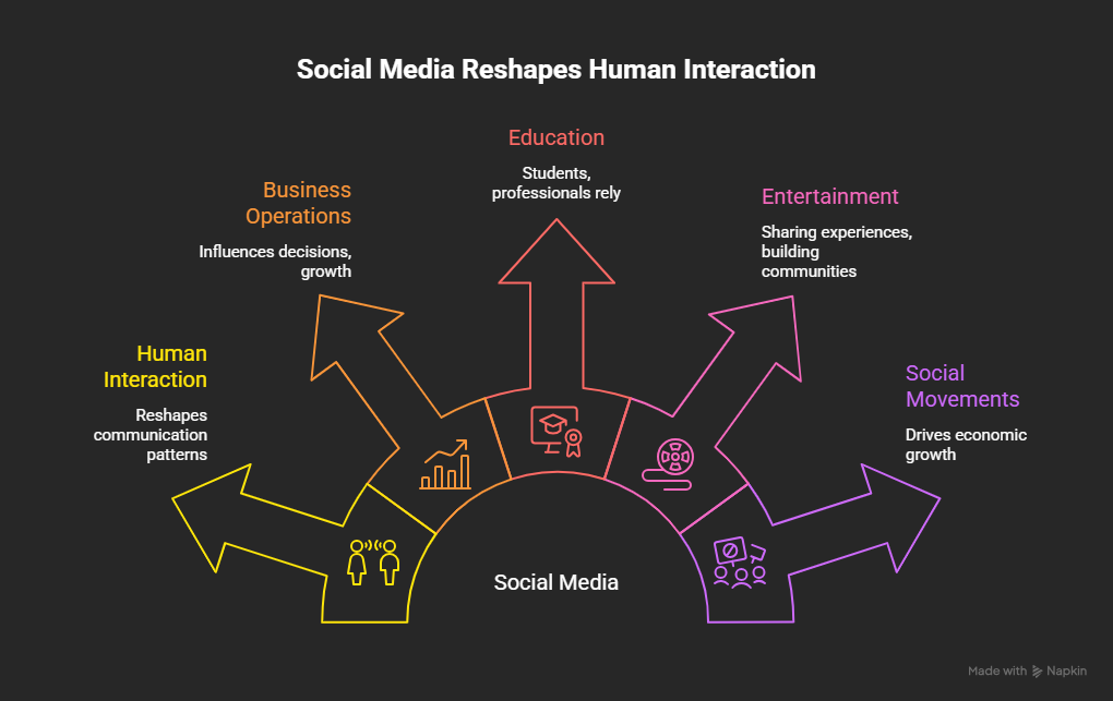 Social Media connecting people through digital platforms worldwide.
