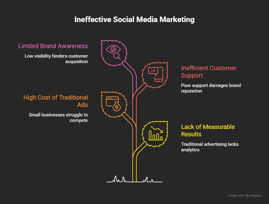 Social Media marketing helping businesses increase brand awareness and sales.