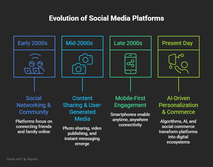 Evolution of Social Media from networking websites to modern digital platforms.