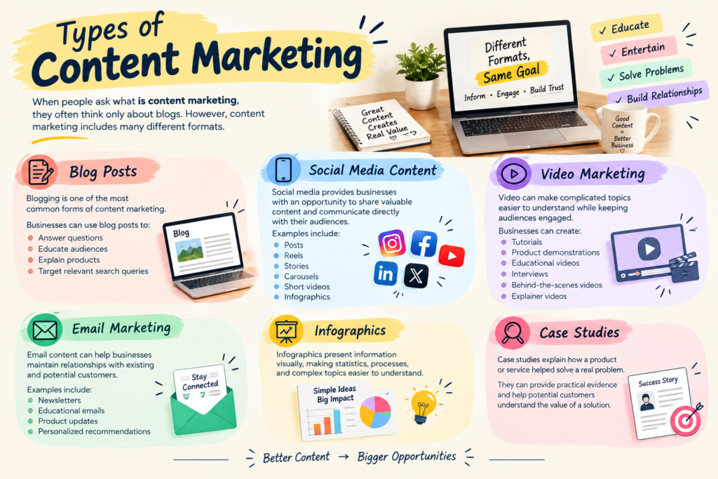 Types of content marketing infographic showing blog posts, social media content, video marketing, email marketing, infographics, and case studies as different content marketing formats used to educate, engage, and build trust.