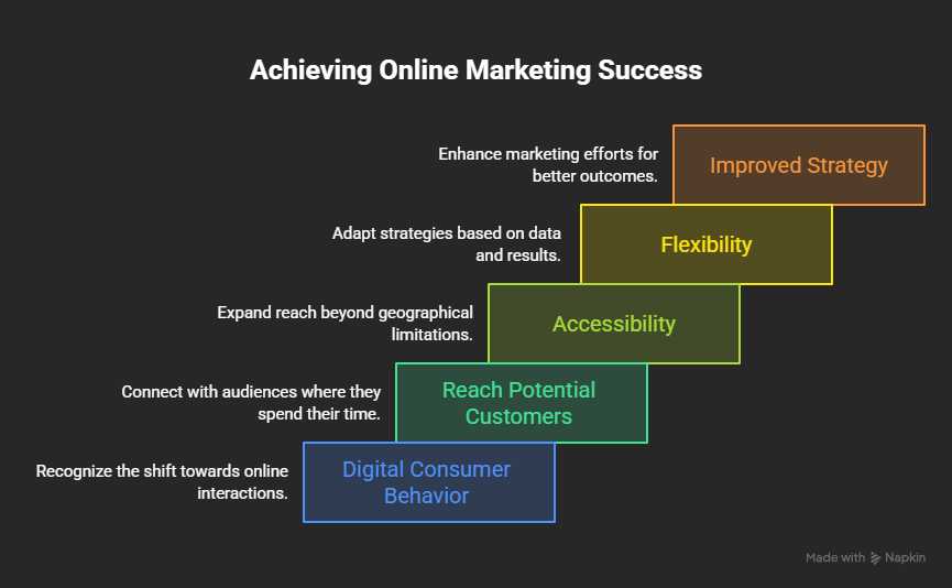 **Alt Text:** `Benefits of online marketing for business growth`