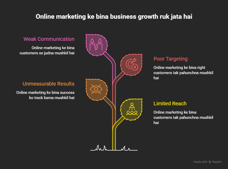 Benefits of online marketing and business growth challenges