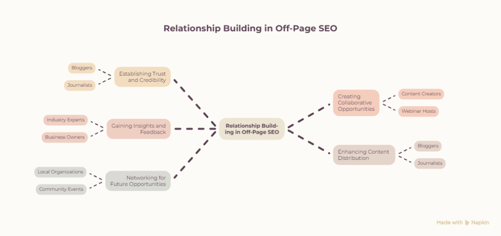 Off-page SEO services for relationship building.