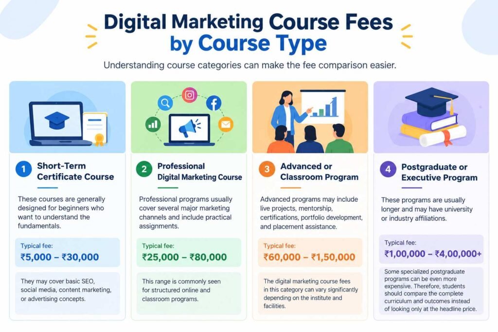 Digital marketing course fees by course type, including short-term, professional, advanced, and postgraduate programs.