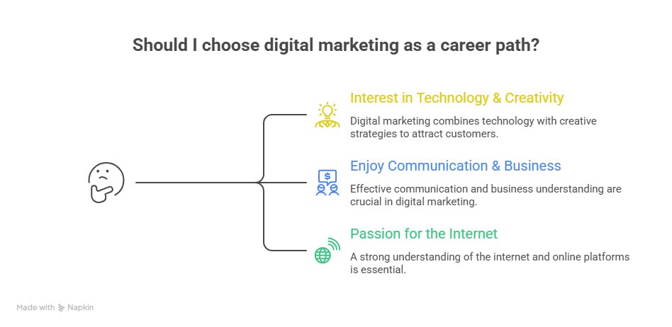 Digital marketing career path for students after 12th with technology, creativity, communication and business skills