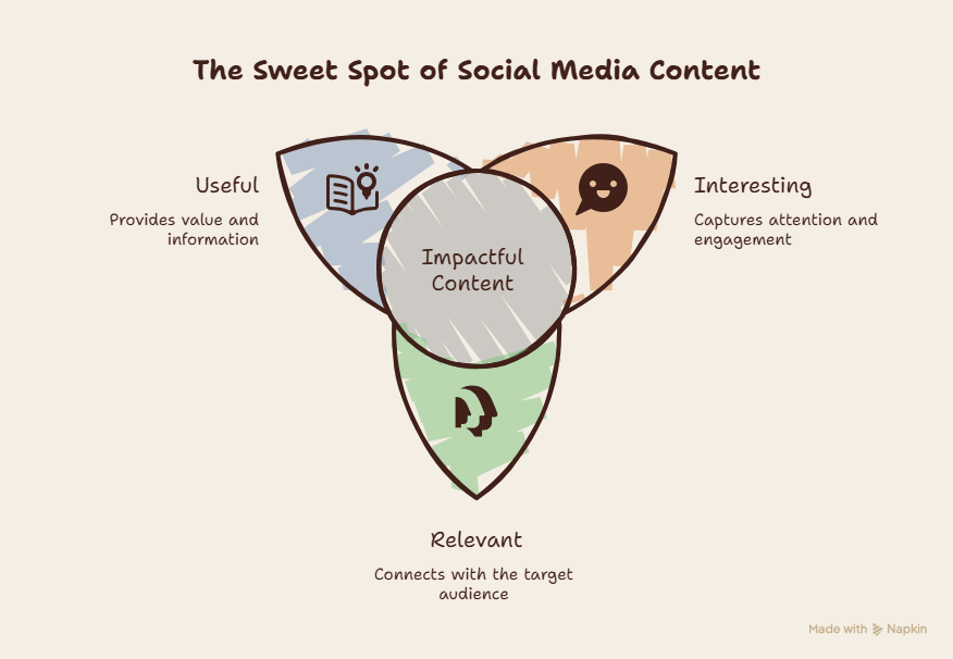 Social media content infographic showing the three key elements of impactful content: useful information, interesting engagement, and relevant messaging that connects with the target audience
