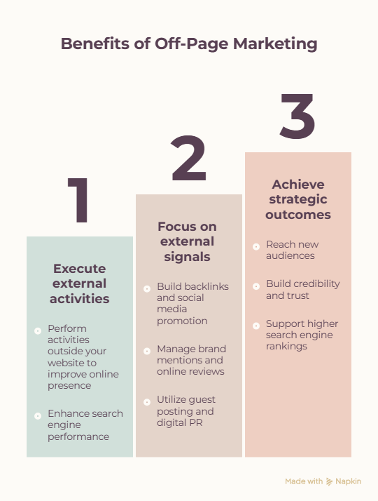 Benefits of Off-Page Marketing infographic showing three key steps: executing external activities, focusing on external signals, and achieving strategic outcomes such as backlinks, credibility, audience reach, and higher search engine rankings.