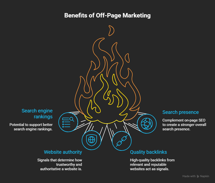 Benefits of Off-Page Marketing infographic showing search engine rankings, search presence, website authority, and quality backlinks as key SEO benefits.