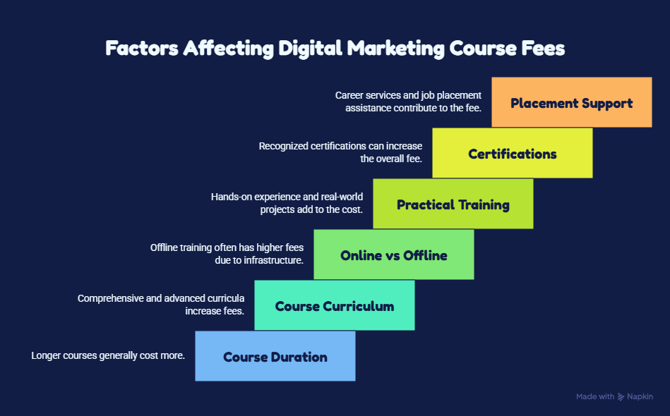 factors affecting digital marketing course fees